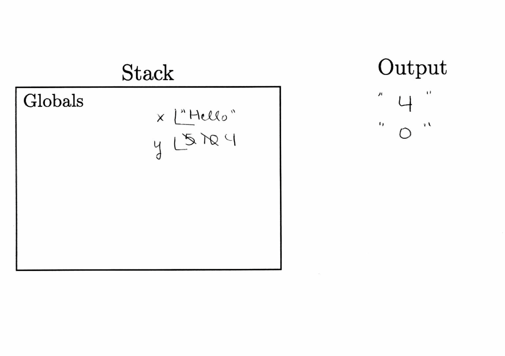 The memory diagram includes a column on the left titled Stack and a column on the right titled Output. The stack contains variable `x` with value ''Hello'' and variable `y` with the original value of 5 crossed out and updated to 10, then crossed out and updatd again to 4. The Output has the value 4 and the string ''o''.