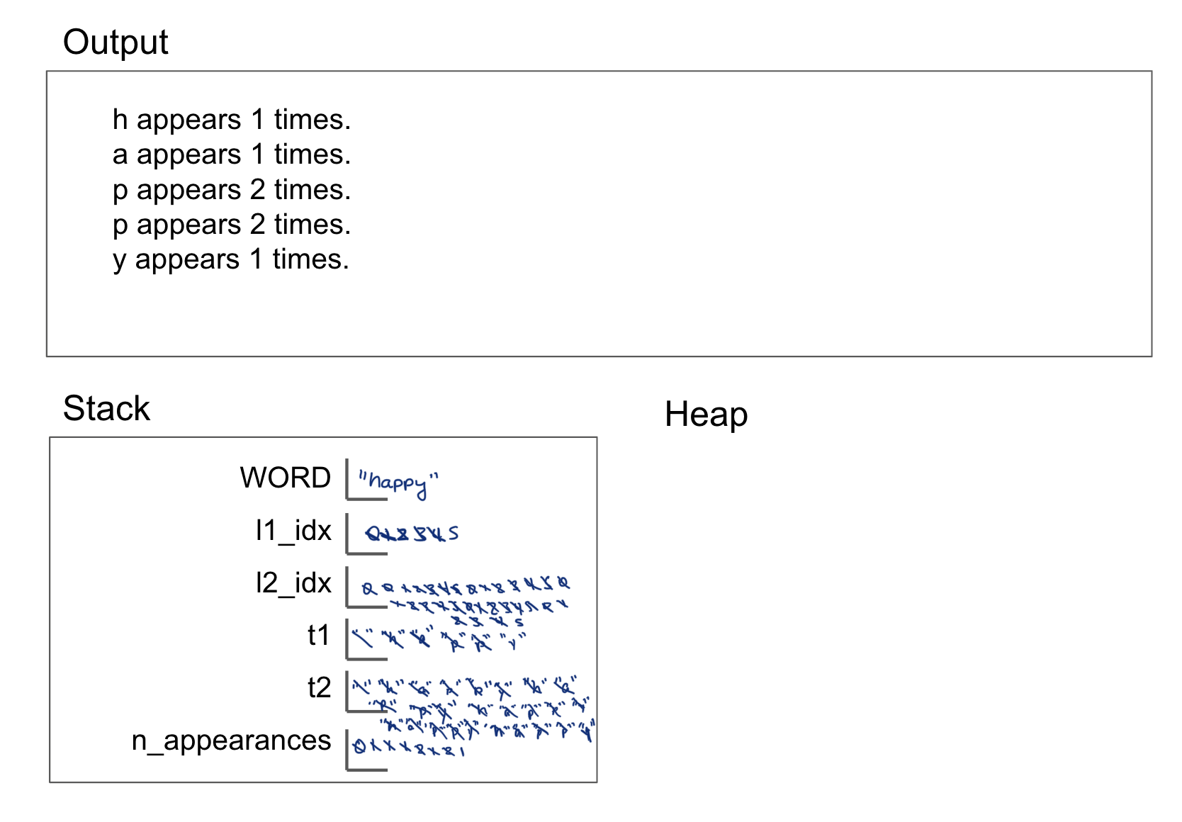 The memory diagram includes a box on the top labeled Output and a box on the bottom labeled Stack, next to an empty area labeled Heap. 
The Stack contains the variables WORD, l1 underscore idx, l2 underscore idx, t1, t2, and n underscore appearances. The WORD variable contains the value happy in quotes. 
The variable l1 underscore idx has the value of 5, with previous values of 0, 1, 2, 3, and 4 all crossed out. L2 underscore idx has the final value of 5, with previous values of 0, 0, 1, 2, 3, 4, 5, 0, 1, 2, 3, 4, 5, 0, 1, 2, 3, 4, 5, 0, 1, 2, 3, 4, 5, 0, 1, 2, 3, and 4 all crossed out. T1 has the final value of y with previous values of an empty string, h, a, p, p, and y all in quotes and crossed out. T2 has the final value of y (in quotes) with previous values of an empty string, h, a, p, p, y, h, a, p, p, y, h, a, p, p, y, h, a, p, p, y, h, a, p, and p all in quote and crossed out. Finally, the variable n underscore appearances has the final value of 1 with previous values of 0, 1, 1, 1, 2, 1, and 2 all crossed out. 
The output box contains the sentence h appears 1 times. Below that, on a separate line is the output a appears 1 times. Next, is the line p appears 2 times., p appears 2 times., and y appears 1 times. each on separate lines. 
