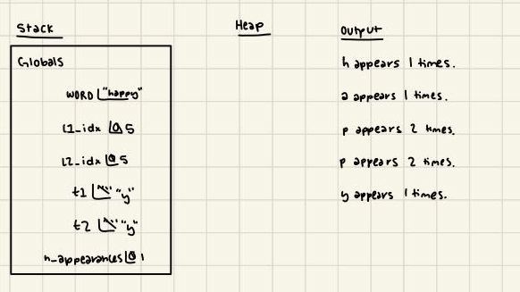 The memory diagram has three columns, labeled from left to right Stack, Heap, and Output. Under the stack, there is a frame labeled Globals. 
The globals frame contains the variables WORD, l1 underscore idx, l2 underscore idx, t1, t2, and n underscore appearances. The WORD variable contains the value happy in quotes. The variable l1 underscore idx has the value of 5 with the previous value of 0 crossed out. The variable l2 underscore idx has the value of 5 with the previous value of 0 crossed out. The variable t1 has the final value of y in quotes, with the previous value an empty string in quotes crossed out. The variable t2 has the final value of y in quotes, with the previous value of an empty string in quotes crossed out. Finally, the variable n underscore appearances has the value 1 with the previous value 0 crossed out.
The heap column is empty.
The output column contains the sentence h appears 1 times. Below that, on a separate line is the output a appears 1 times. Next is the line p appears 2 times., p appears 2 times., and y appears 1 times. each on separate lines. 
